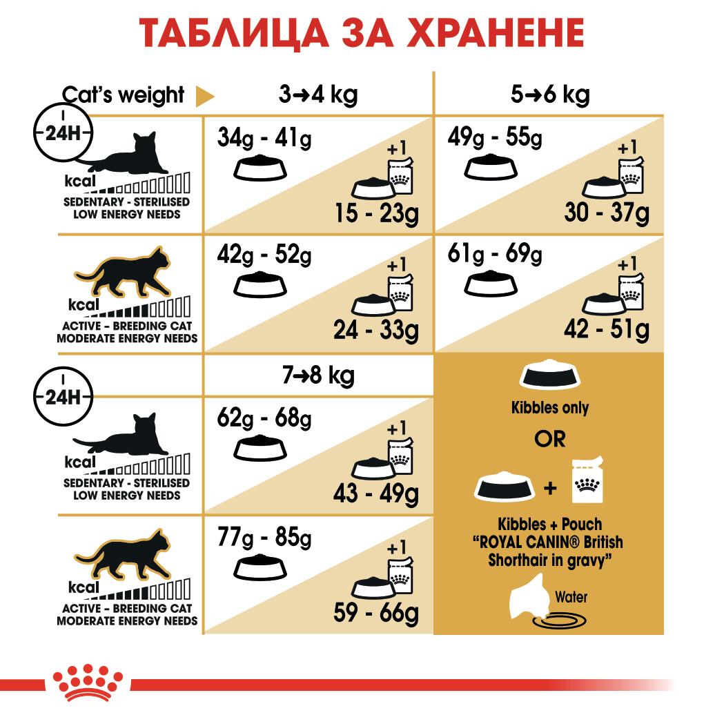 Royal Canin British Shorthair adult - Суха храна за котки