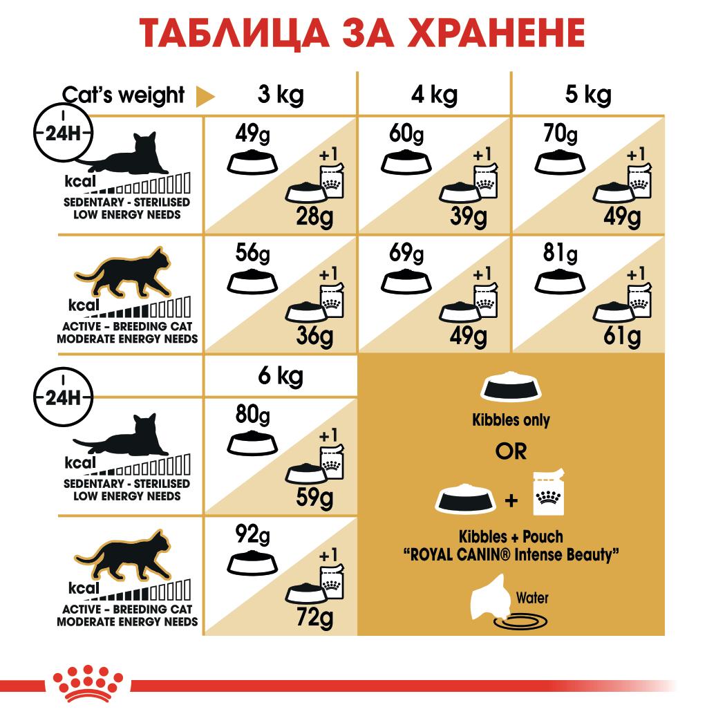 Royal Canin Sphynx Adult - Суха храна за котки  - 2 кг.