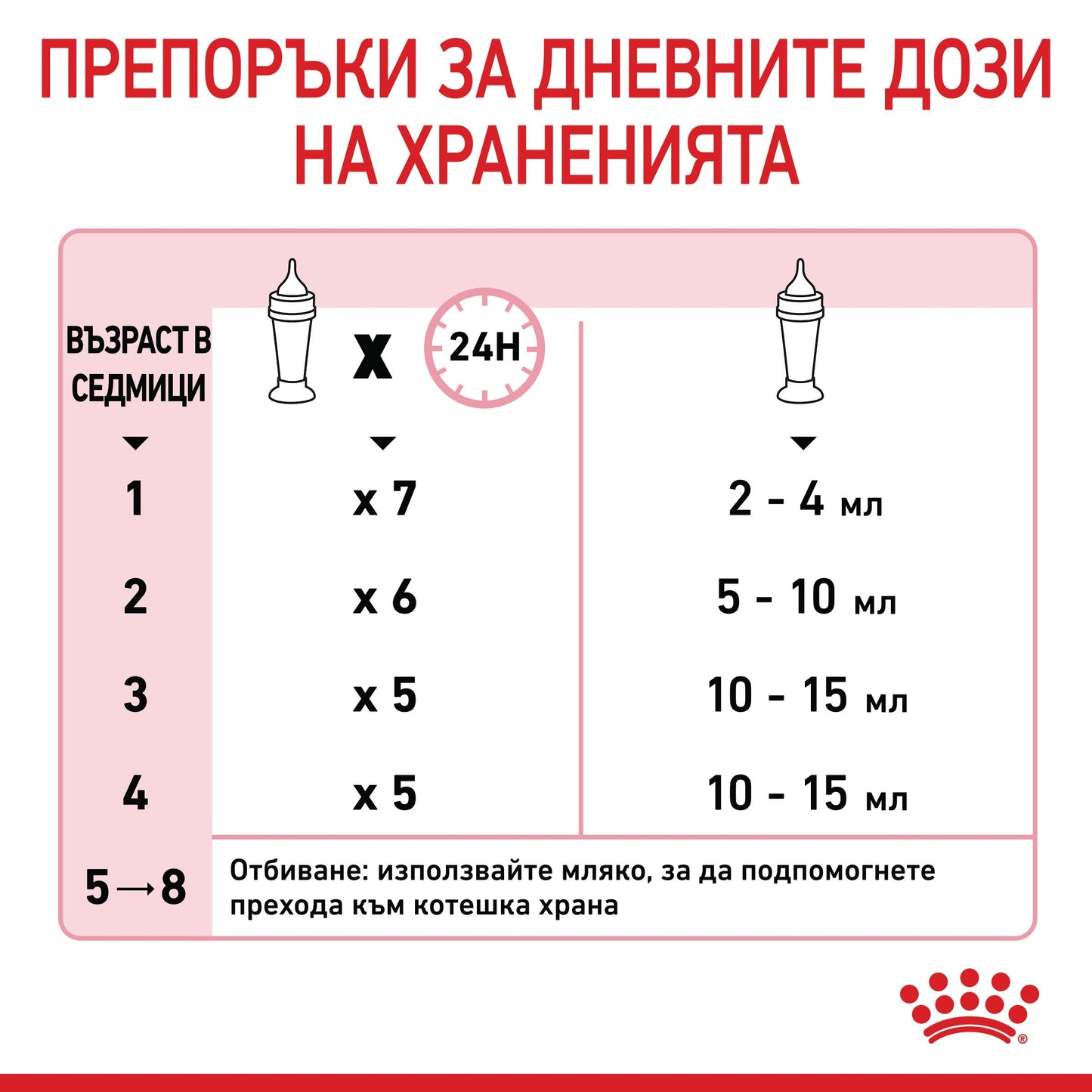 Royal Canin - сухо мляко за бебета котки - 300 гр.
