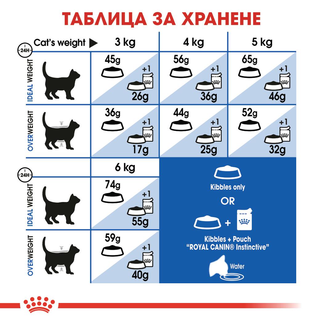 Royal Canin  Indoor 27 - суха храна за котки
