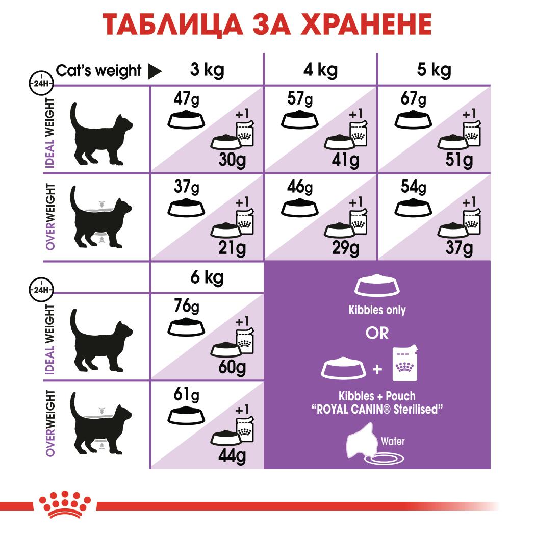 Royal Canin sterilised 37 - суха храна за кастрирани котки