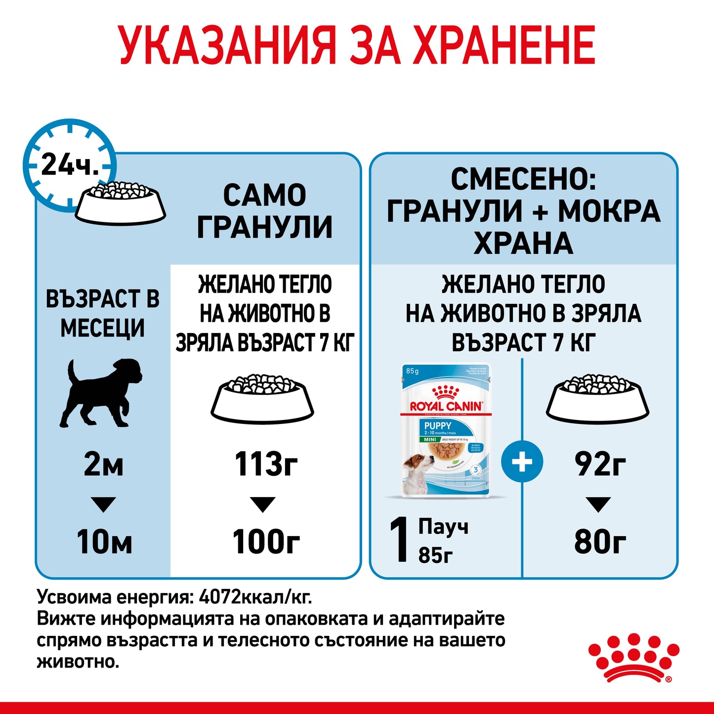 Royal Canin mini puppy - суха храна за подрастващи кучета