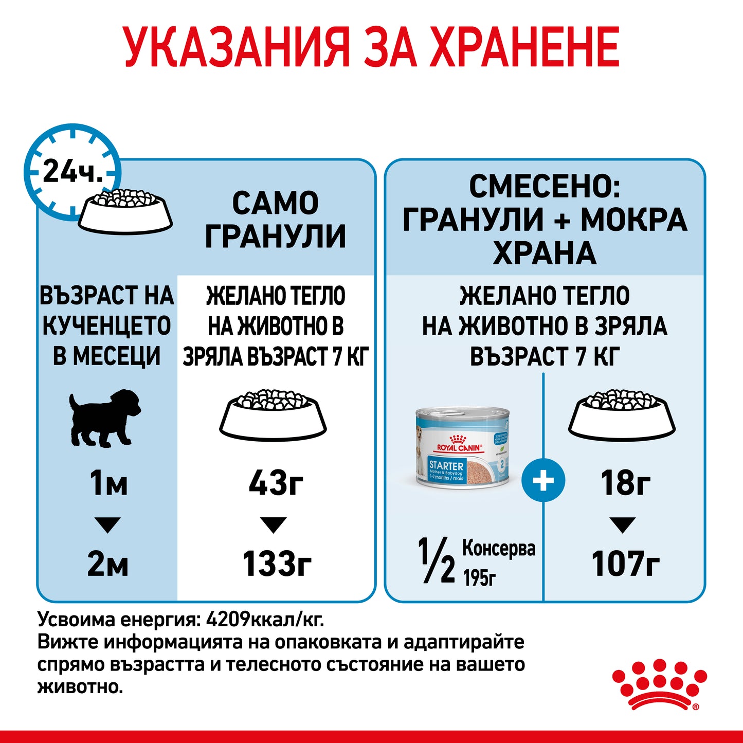Royal Canin mini starter - суха храна за подрастващи кучета