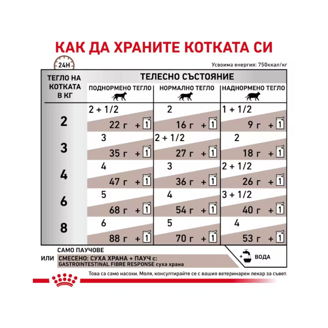 Royal Canin Gastrointestinal Fibre Response - Паучове за котки за грижа на стомашно-чревният тракт - 6 броя х 85 гр.