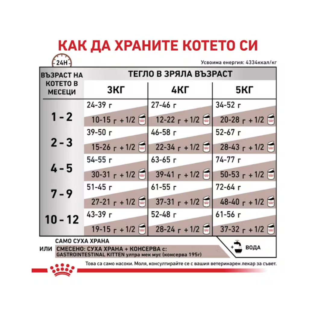 Royal Canin Gastrointestinal Kitten - Суха храна за подрастващи котки с грижа за стомашно-чревният тракт - 400 гр.