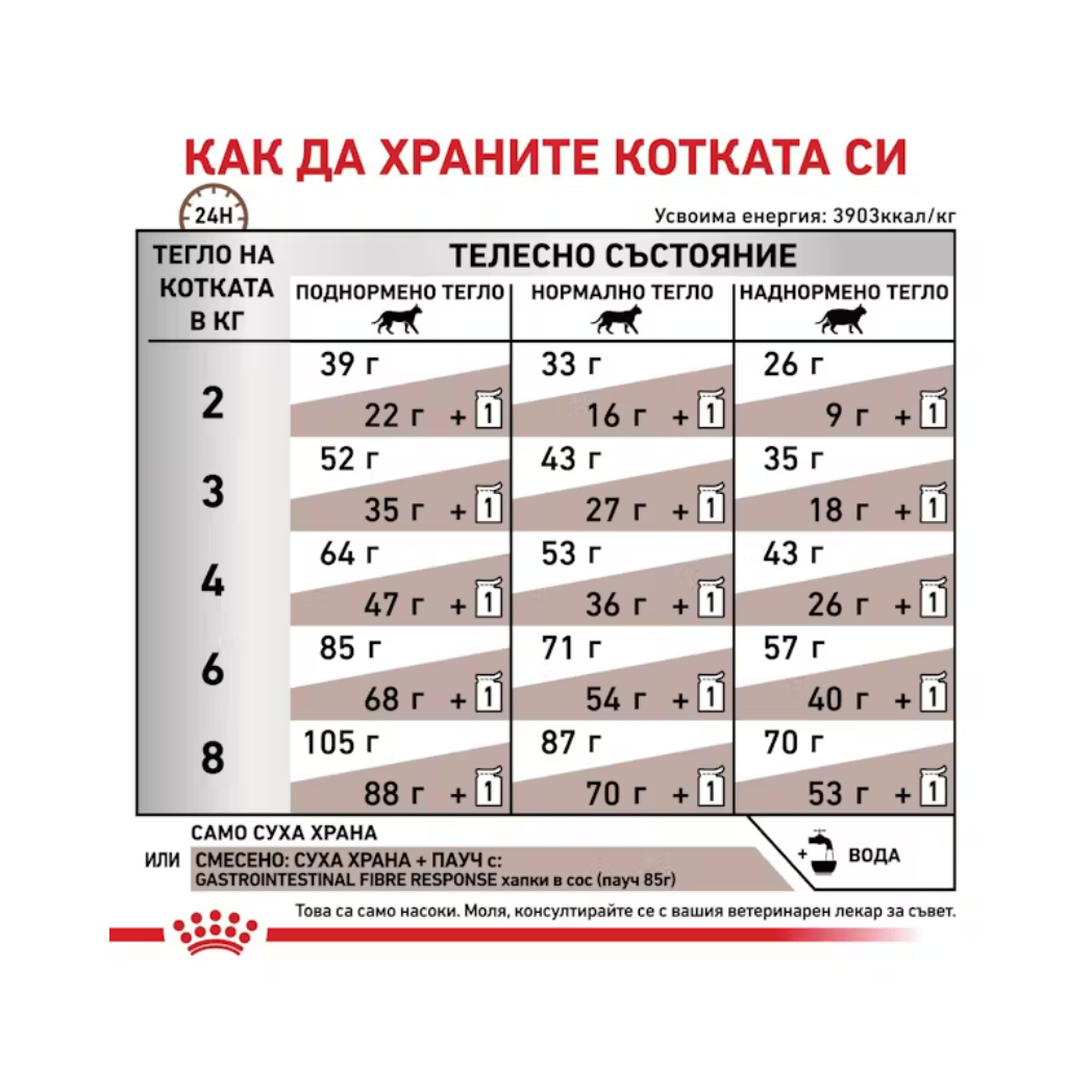 Royal Canin - Gastrointestinal Fibre Response - Суха храна за котки с повишено съдържание на фибри при храносмилателни разстройства
